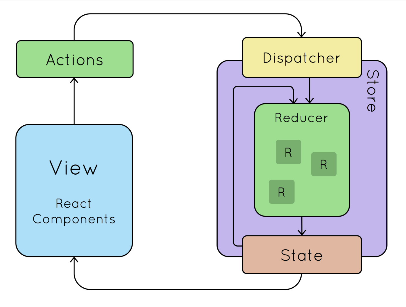 How does Redux work